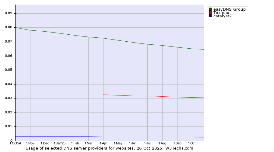 Historical trends in the usage of easyDNS Group vs. Ticimax vs. catalyst2