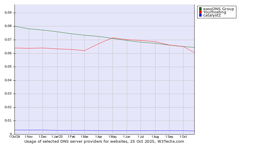 Historical trends in the usage of easyDNS Group vs. Yourhosting vs. catalyst2