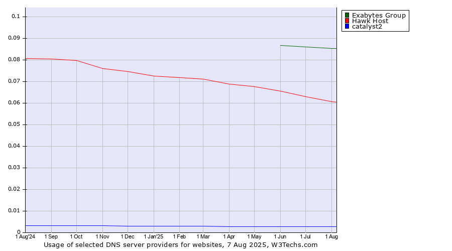 Historical trends in the usage of Exabytes Group vs. Hawk Host vs. catalyst2
