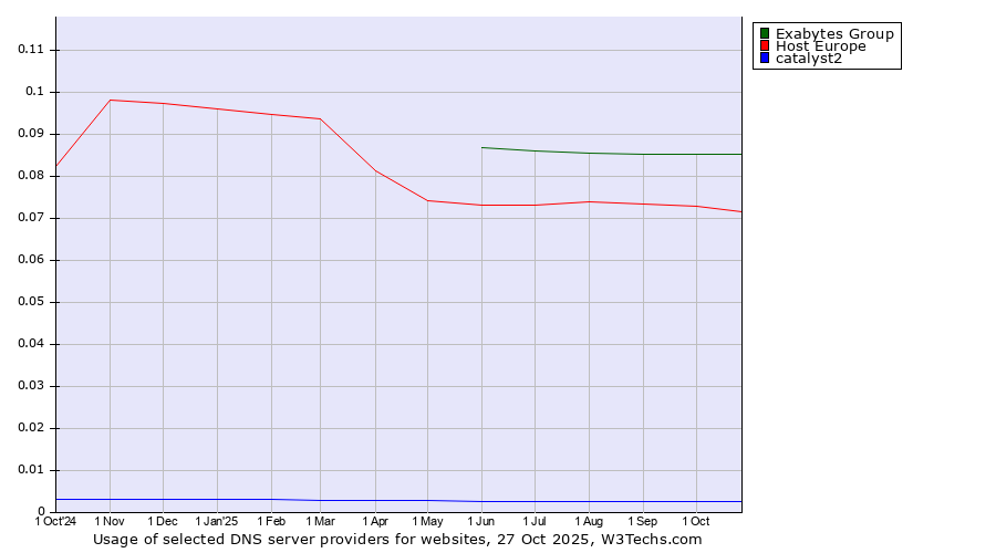 Historical trends in the usage of Exabytes Group vs. Host Europe vs. catalyst2