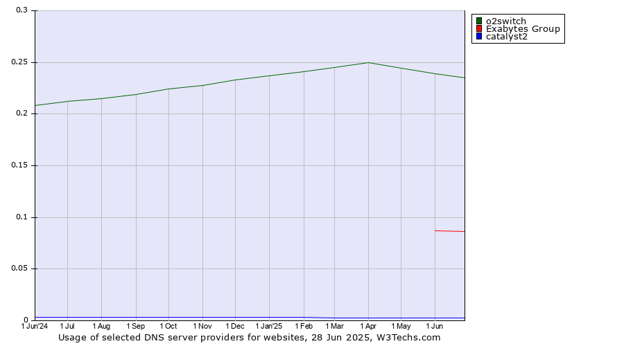 Historical trends in the usage of o2switch vs. Exabytes Group vs. catalyst2