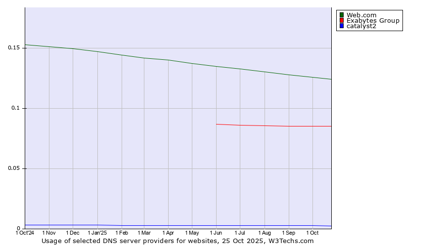 Historical trends in the usage of Web.com vs. Exabytes Group vs. catalyst2