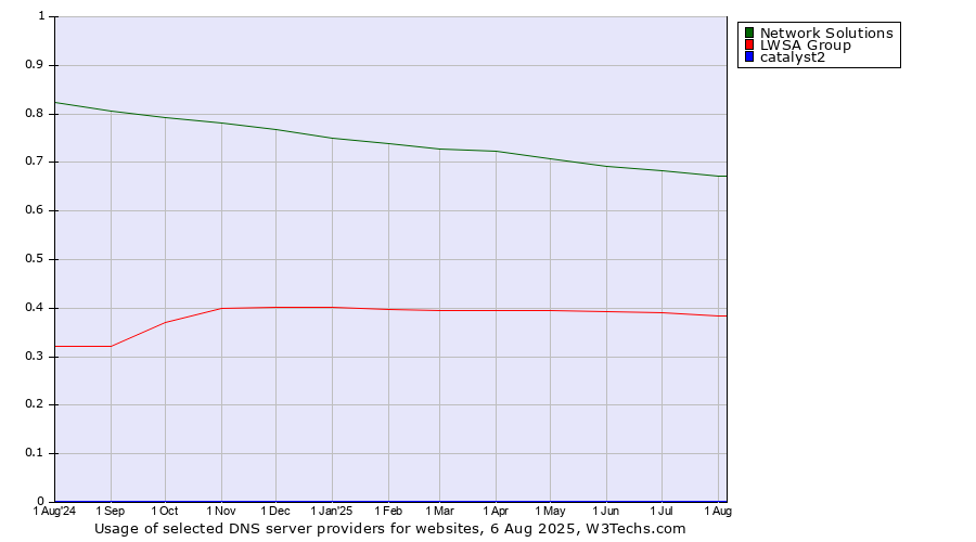 Historical trends in the usage of Network Solutions vs. LWSA Group vs. catalyst2
