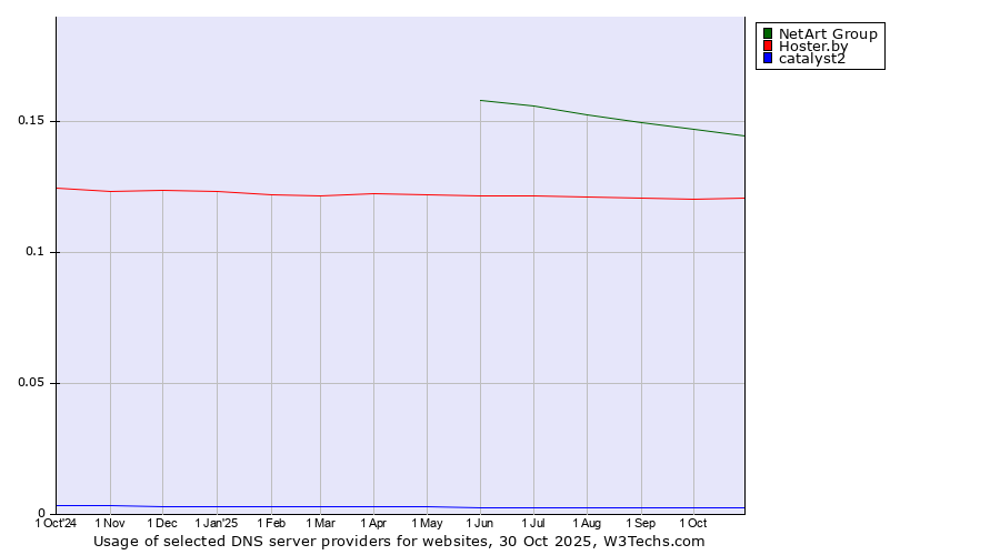 Historical trends in the usage of NetArt Group vs. Hoster.by vs. catalyst2