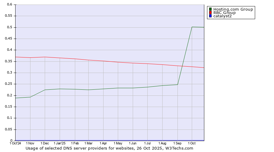 Historical trends in the usage of Hosting.com Group vs. RBC Group vs. catalyst2