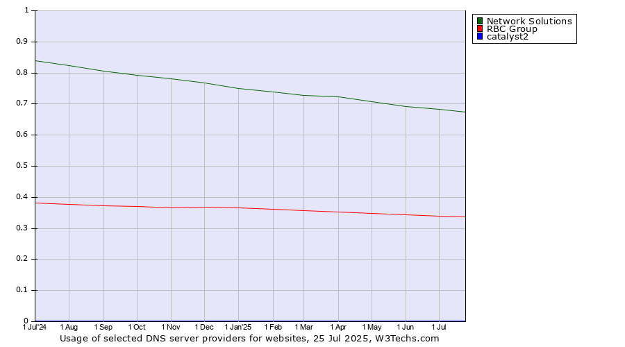Historical trends in the usage of Network Solutions vs. RBC Group vs. catalyst2