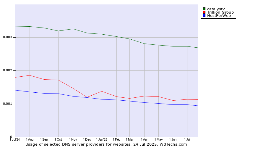 Historical trends in the usage of catalyst2 vs. Trillion Group vs. HostForWeb