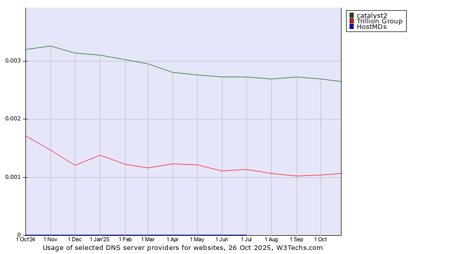 Historical trends in the usage of catalyst2 vs. Trillion Group vs. HostMDs