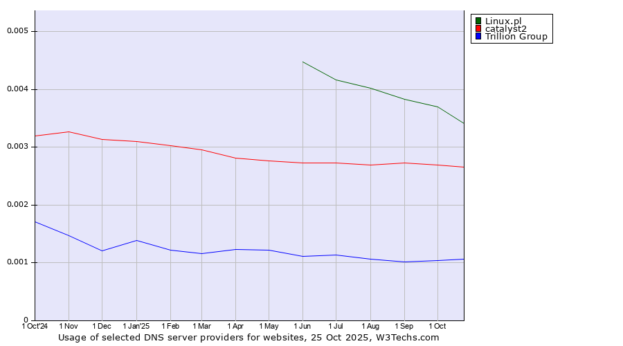 Historical trends in the usage of Linux.pl vs. catalyst2 vs. Trillion Group