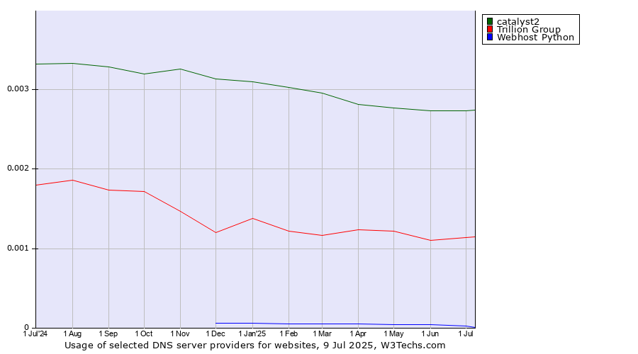 Historical trends in the usage of catalyst2 vs. Trillion Group vs. Webhost Python