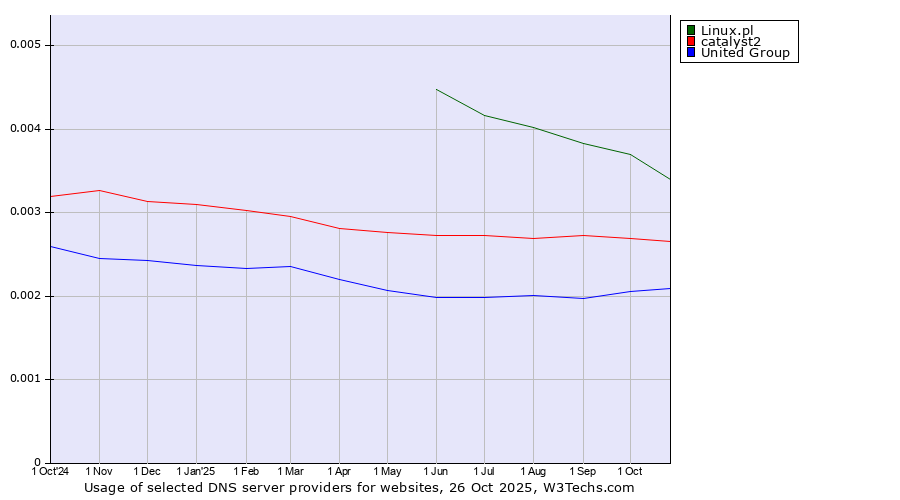 Historical trends in the usage of Linux.pl vs. catalyst2 vs. United Group