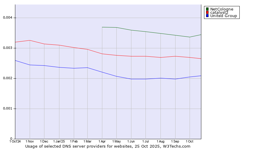Historical trends in the usage of NetCologne vs. catalyst2 vs. United Group