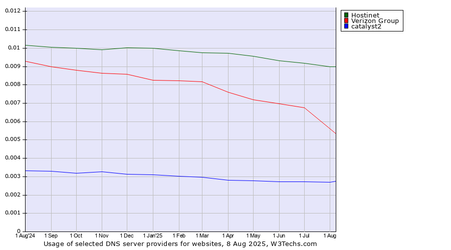 Historical trends in the usage of Hostinet vs. Verizon Group vs. catalyst2