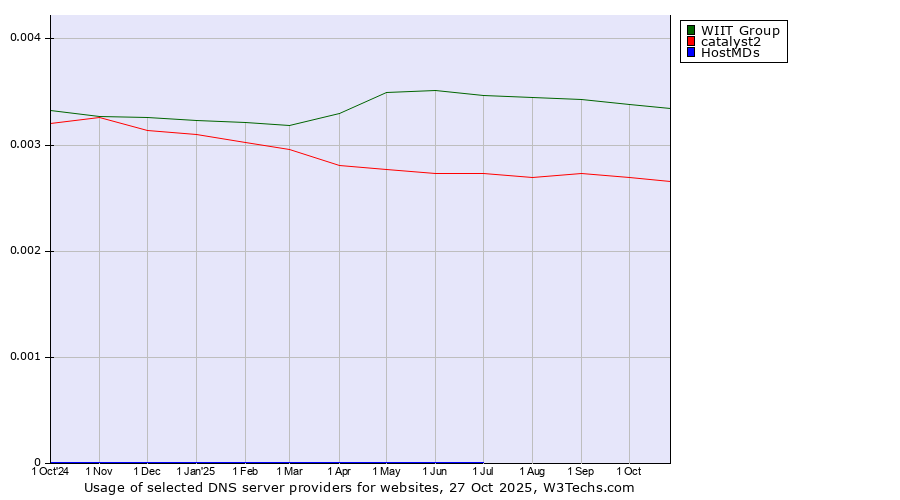 Historical trends in the usage of WIIT Group vs. catalyst2 vs. HostMDs
