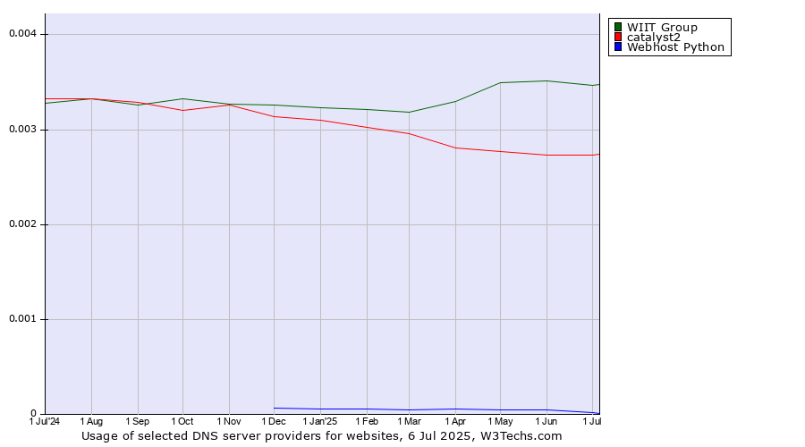 Historical trends in the usage of WIIT Group vs. catalyst2 vs. Webhost Python