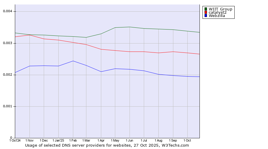 Historical trends in the usage of WIIT Group vs. catalyst2 vs. Webzilla