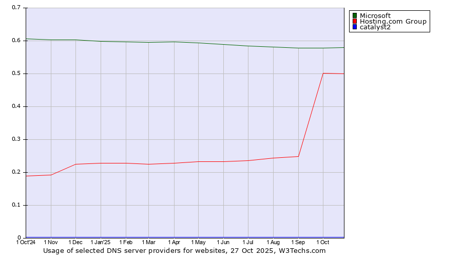 Historical trends in the usage of Microsoft vs. Hosting.com Group vs. catalyst2