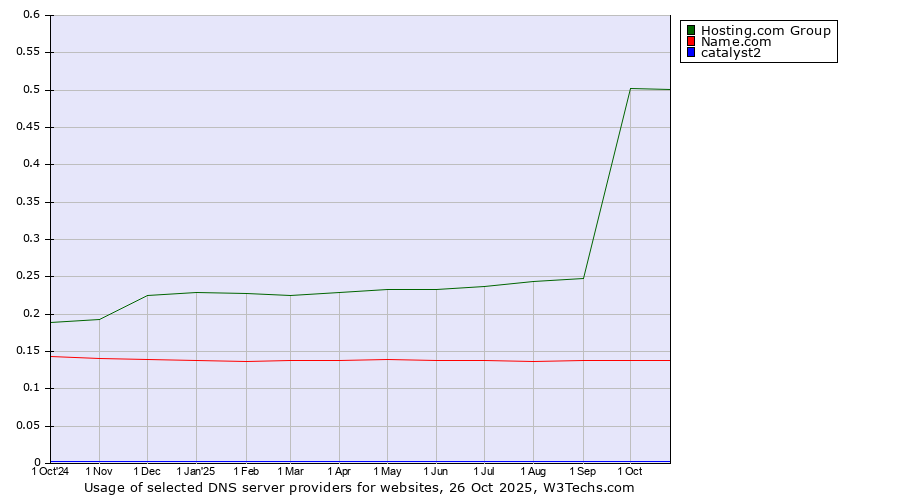 Historical trends in the usage of Hosting.com Group vs. Name.com vs. catalyst2