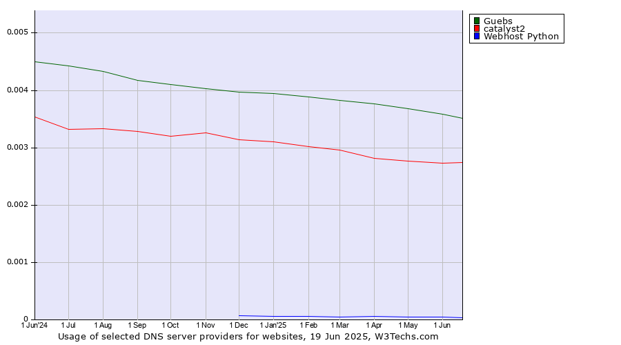 Historical trends in the usage of Guebs vs. catalyst2 vs. Webhost Python