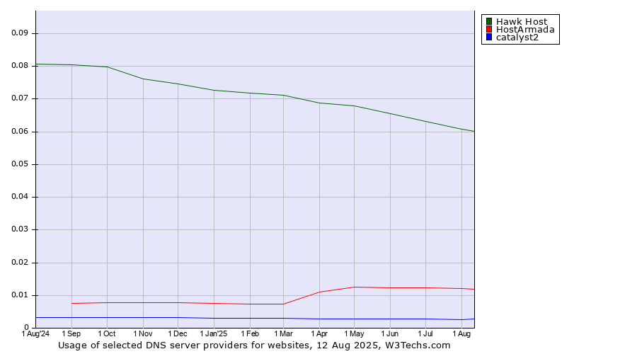 Historical trends in the usage of Hawk Host vs. HostArmada vs. catalyst2