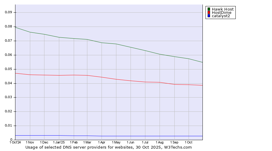 Historical trends in the usage of Hawk Host vs. HostDime vs. catalyst2