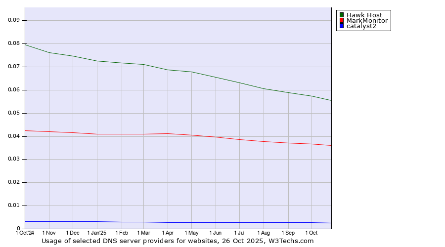 Historical trends in the usage of Hawk Host vs. MarkMonitor vs. catalyst2
