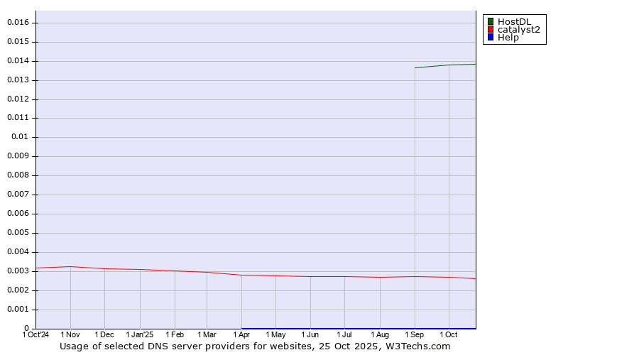 Historical trends in the usage of HostDL vs. catalyst2 vs. Help