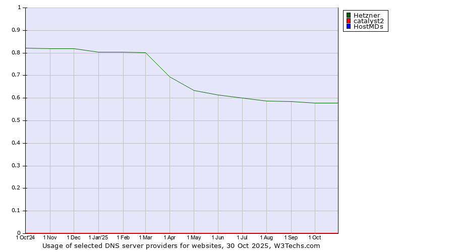 Historical trends in the usage of Hetzner vs. catalyst2 vs. HostMDs