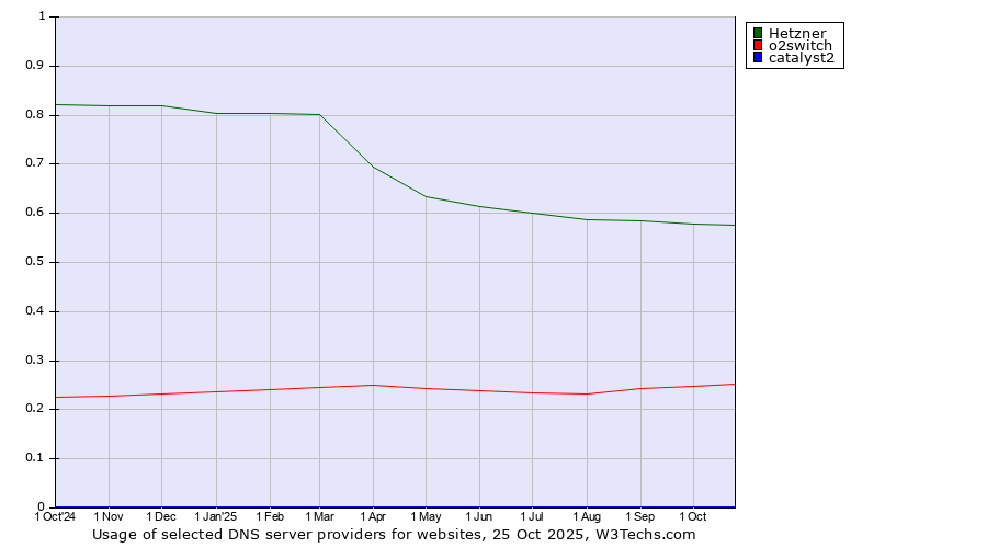 Historical trends in the usage of Hetzner vs. o2switch vs. catalyst2