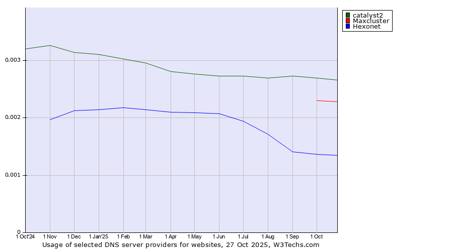 Historical trends in the usage of catalyst2 vs. Maxcluster vs. Hexonet