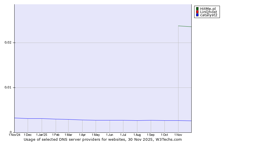 Historical trends in the usage of HitMe.pl vs. LinQhost vs. catalyst2