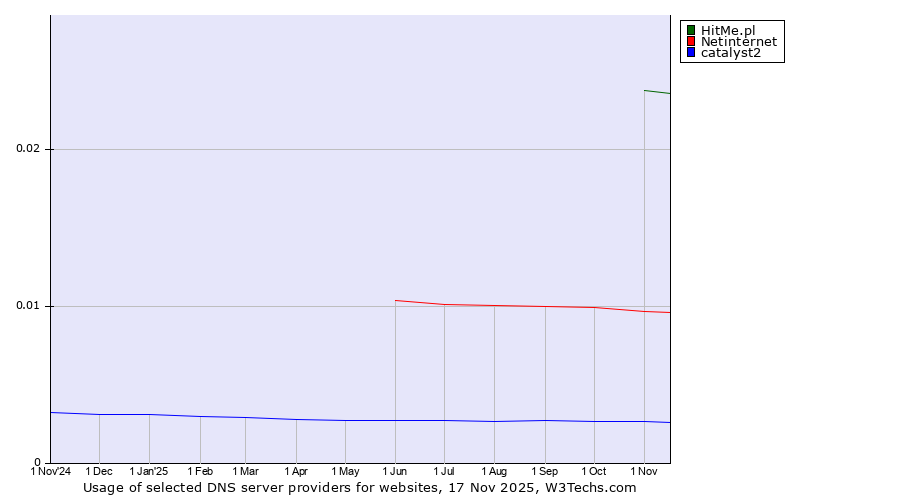 Historical trends in the usage of HitMe.pl vs. Netinternet vs. catalyst2