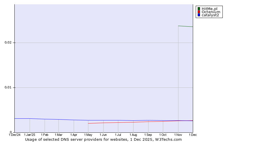 Historical trends in the usage of HitMe.pl vs. catalyst2 vs. Octenium