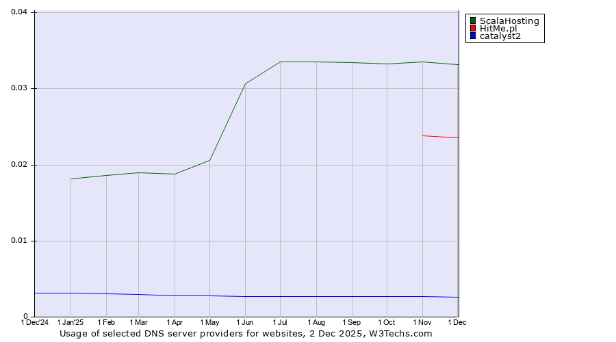 Historical trends in the usage of ScalaHosting vs. HitMe.pl vs. catalyst2