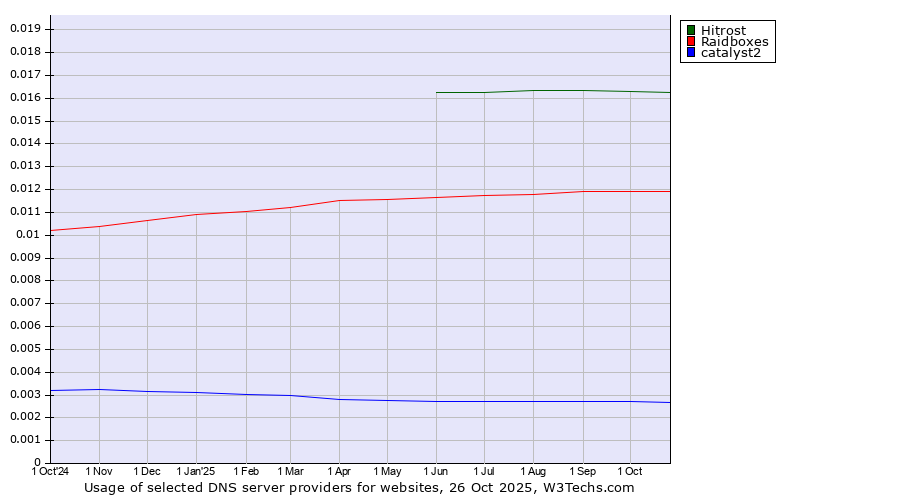 Historical trends in the usage of Hitrost vs. Raidboxes vs. catalyst2