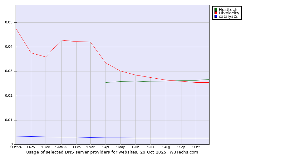 Historical trends in the usage of Hosttech vs. Hivelocity vs. catalyst2