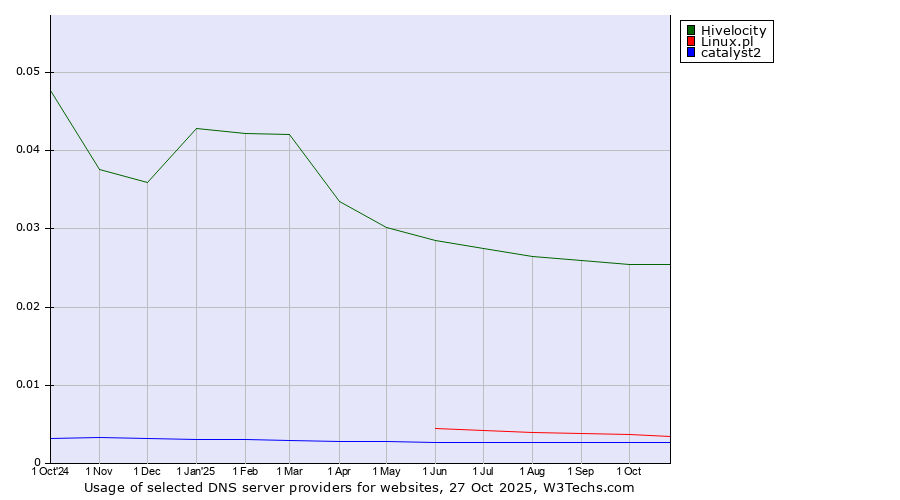 Historical trends in the usage of Hivelocity vs. Linux.pl vs. catalyst2