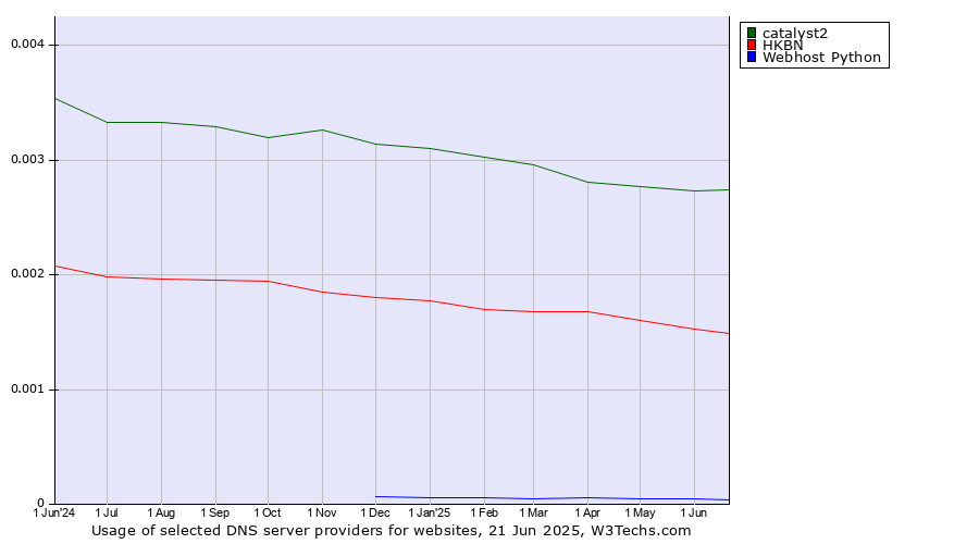 Historical trends in the usage of catalyst2 vs. HKBN vs. Webhost Python