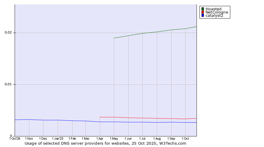 Historical trends in the usage of Hoasted vs. NetCologne vs. catalyst2