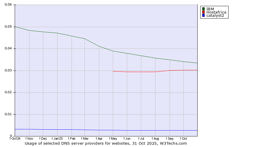 Historical trends in the usage of IBM vs. Hostafrica vs. catalyst2