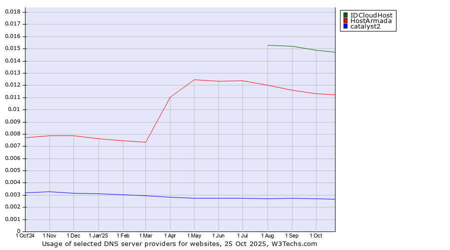 Historical trends in the usage of IDCloudHost vs. HostArmada vs. catalyst2