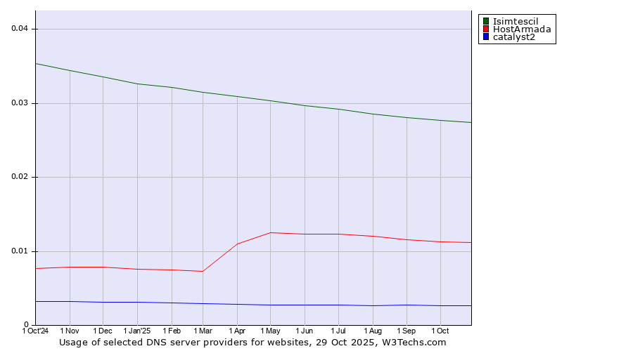 Historical trends in the usage of Isimtescil vs. HostArmada vs. catalyst2