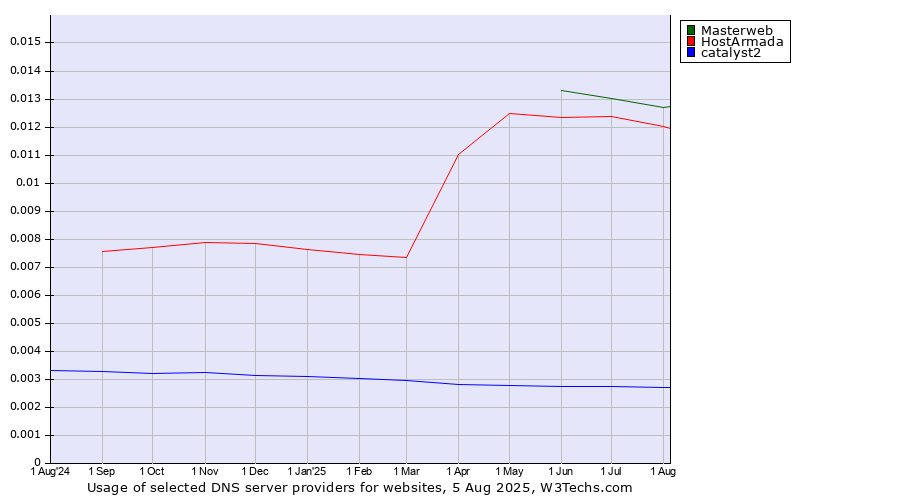 Historical trends in the usage of Masterweb vs. HostArmada vs. catalyst2