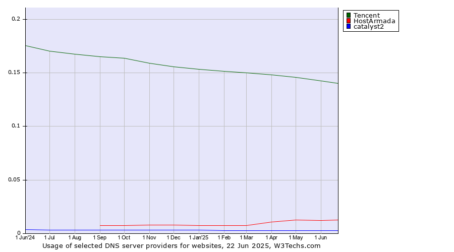 Historical trends in the usage of Tencent vs. HostArmada vs. catalyst2