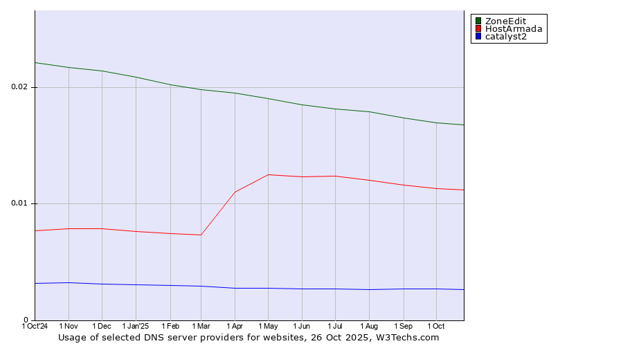 Historical trends in the usage of ZoneEdit vs. HostArmada vs. catalyst2
