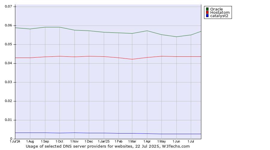 Historical trends in the usage of Oracle vs. Hostatom vs. catalyst2