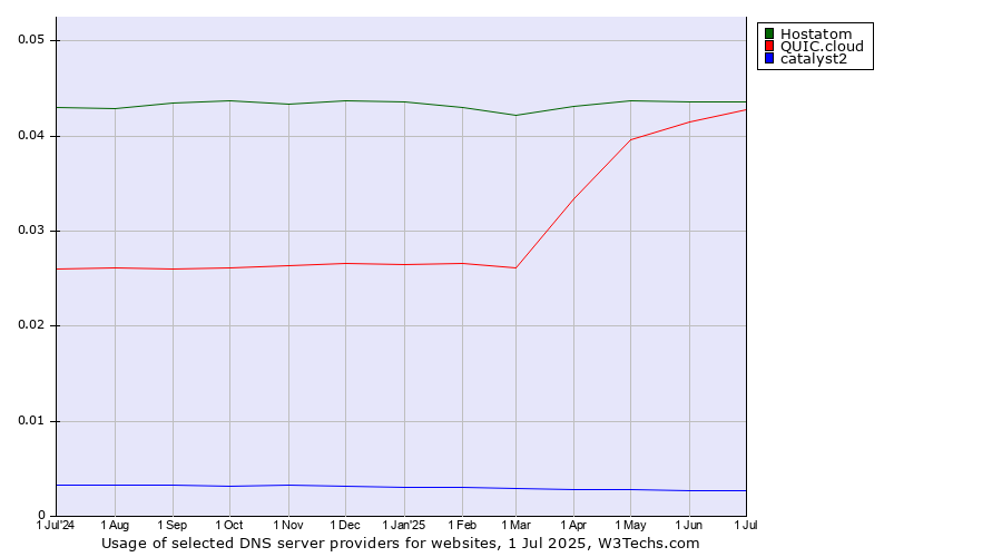 Historical trends in the usage of Hostatom vs. QUIC.cloud vs. catalyst2