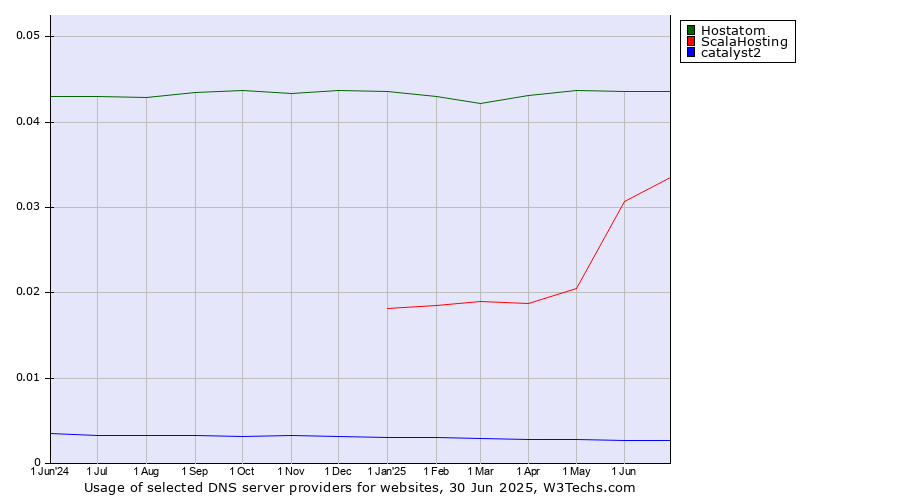 Historical trends in the usage of Hostatom vs. ScalaHosting vs. catalyst2
