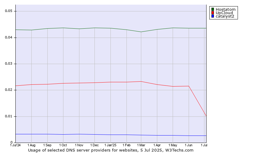Historical trends in the usage of Hostatom vs. UpCloud vs. catalyst2