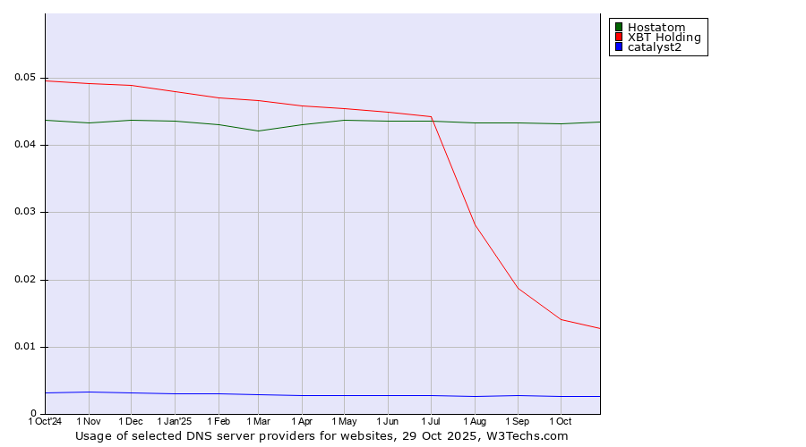 Historical trends in the usage of Hostatom vs. XBT Holding vs. catalyst2